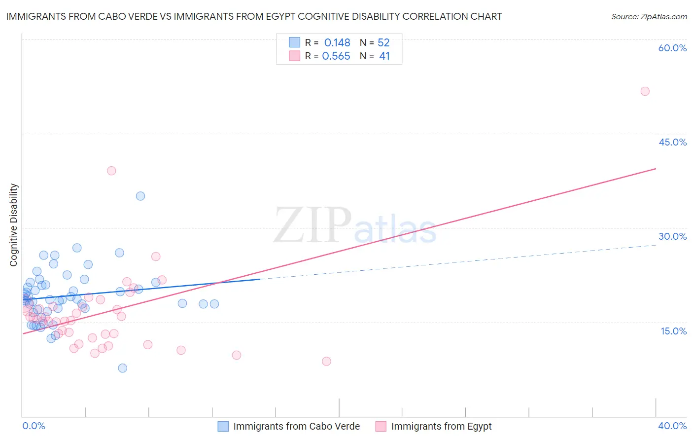 Immigrants from Cabo Verde vs Immigrants from Egypt Cognitive Disability