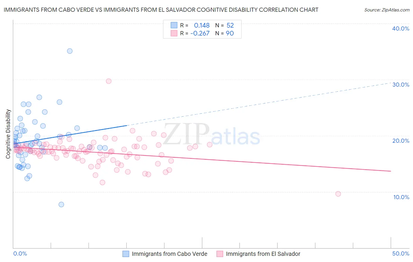 Immigrants from Cabo Verde vs Immigrants from El Salvador Cognitive Disability