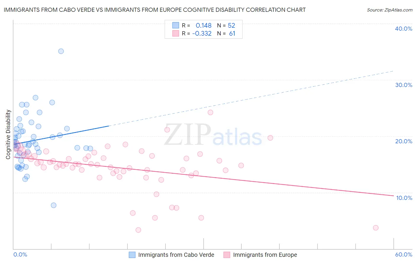 Immigrants from Cabo Verde vs Immigrants from Europe Cognitive Disability