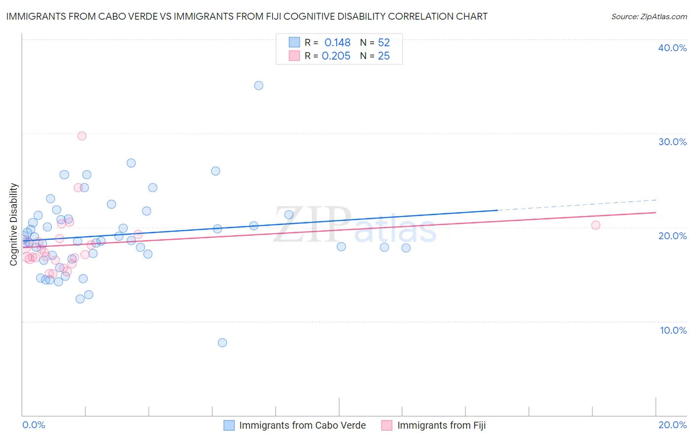 Immigrants from Cabo Verde vs Immigrants from Fiji Cognitive Disability