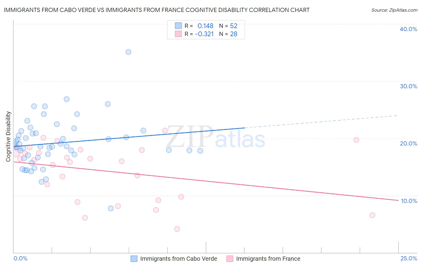 Immigrants from Cabo Verde vs Immigrants from France Cognitive Disability