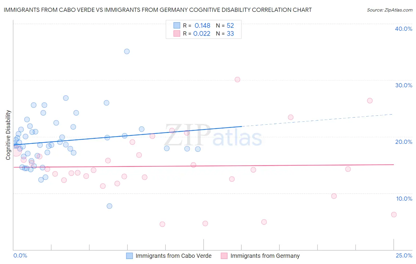 Immigrants from Cabo Verde vs Immigrants from Germany Cognitive Disability