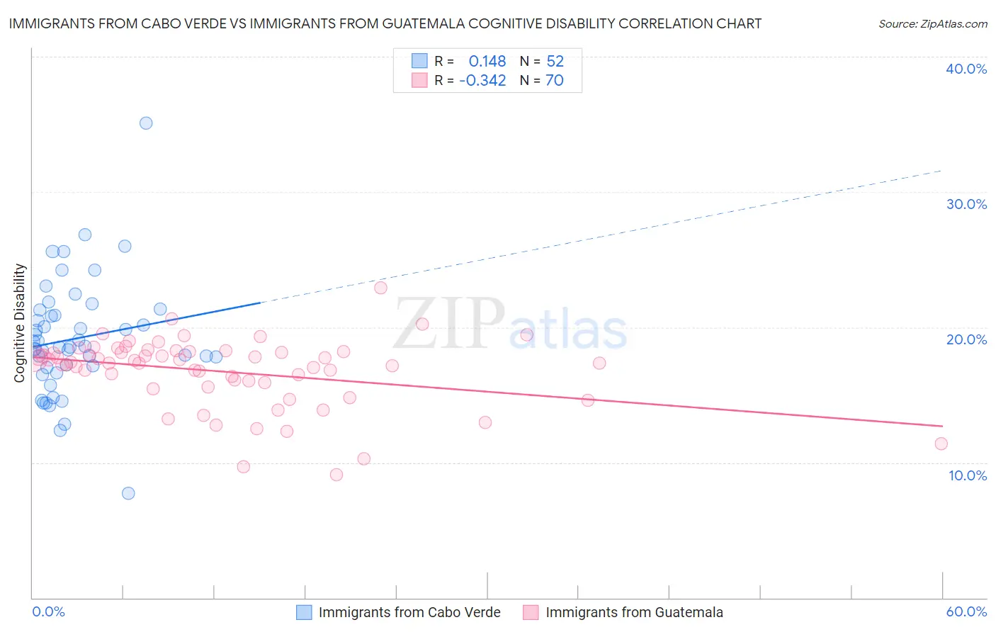 Immigrants from Cabo Verde vs Immigrants from Guatemala Cognitive Disability