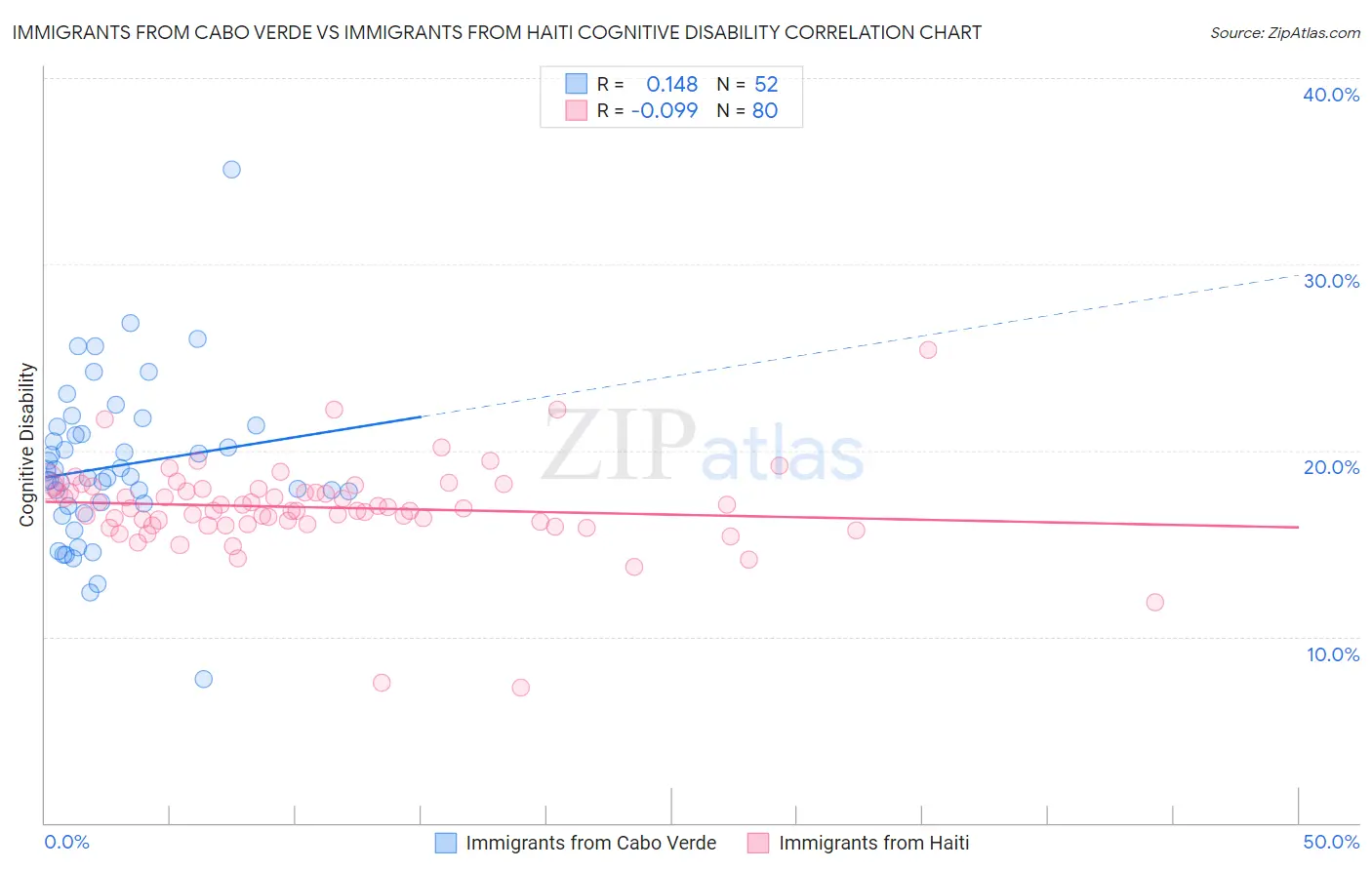 Immigrants from Cabo Verde vs Immigrants from Haiti Cognitive Disability