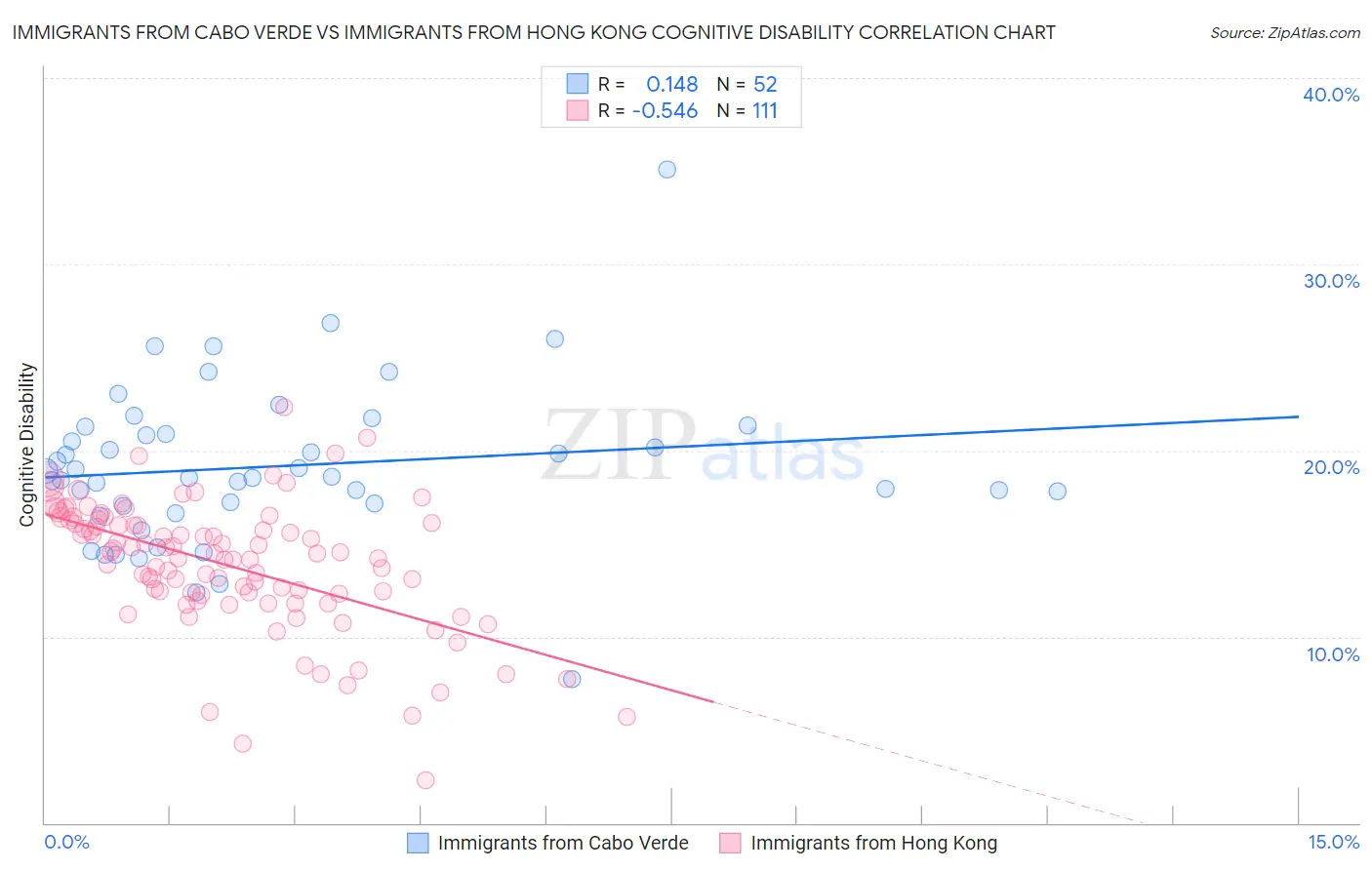 Immigrants from Cabo Verde vs Immigrants from Hong Kong Cognitive Disability