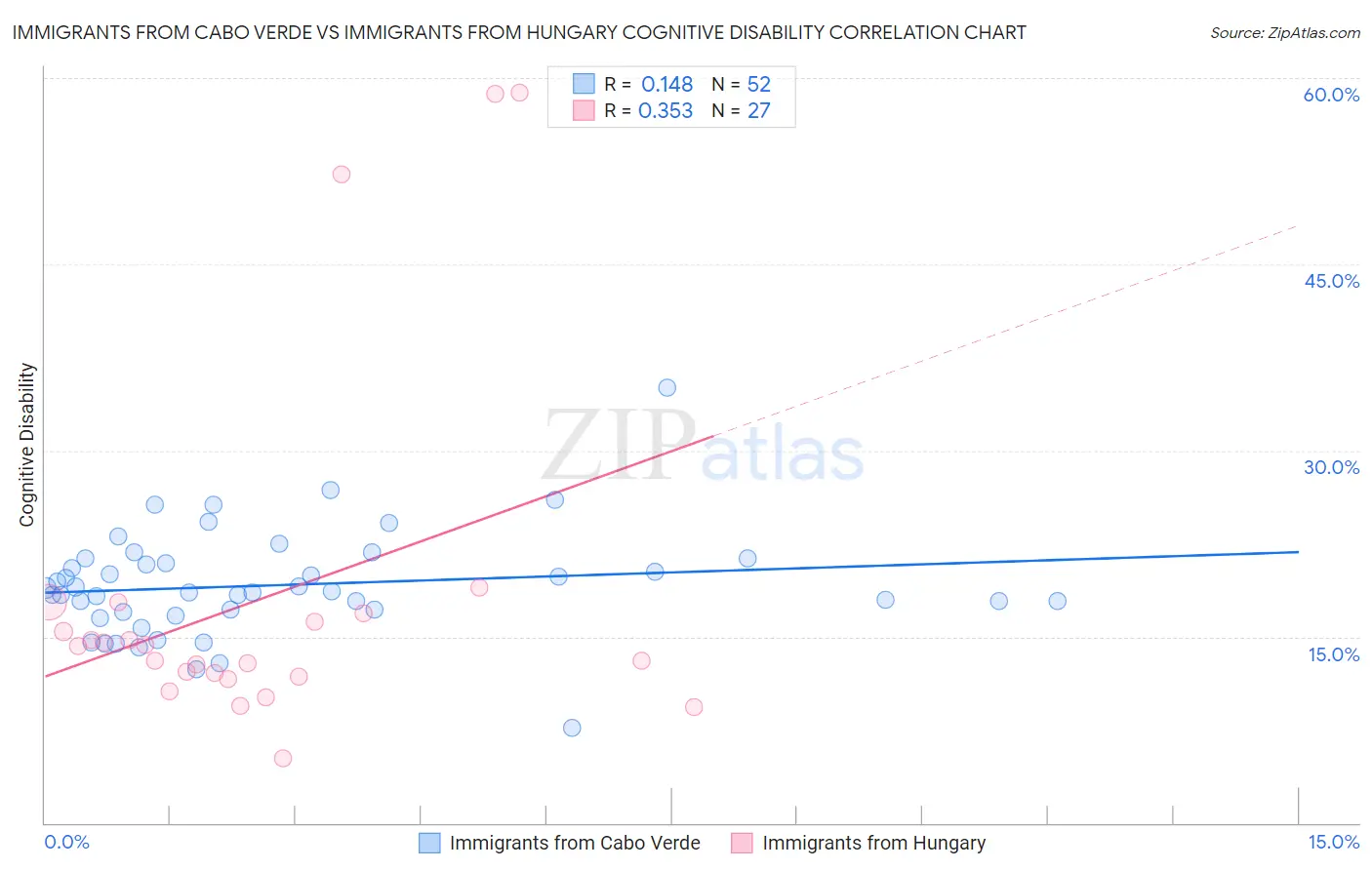 Immigrants from Cabo Verde vs Immigrants from Hungary Cognitive Disability