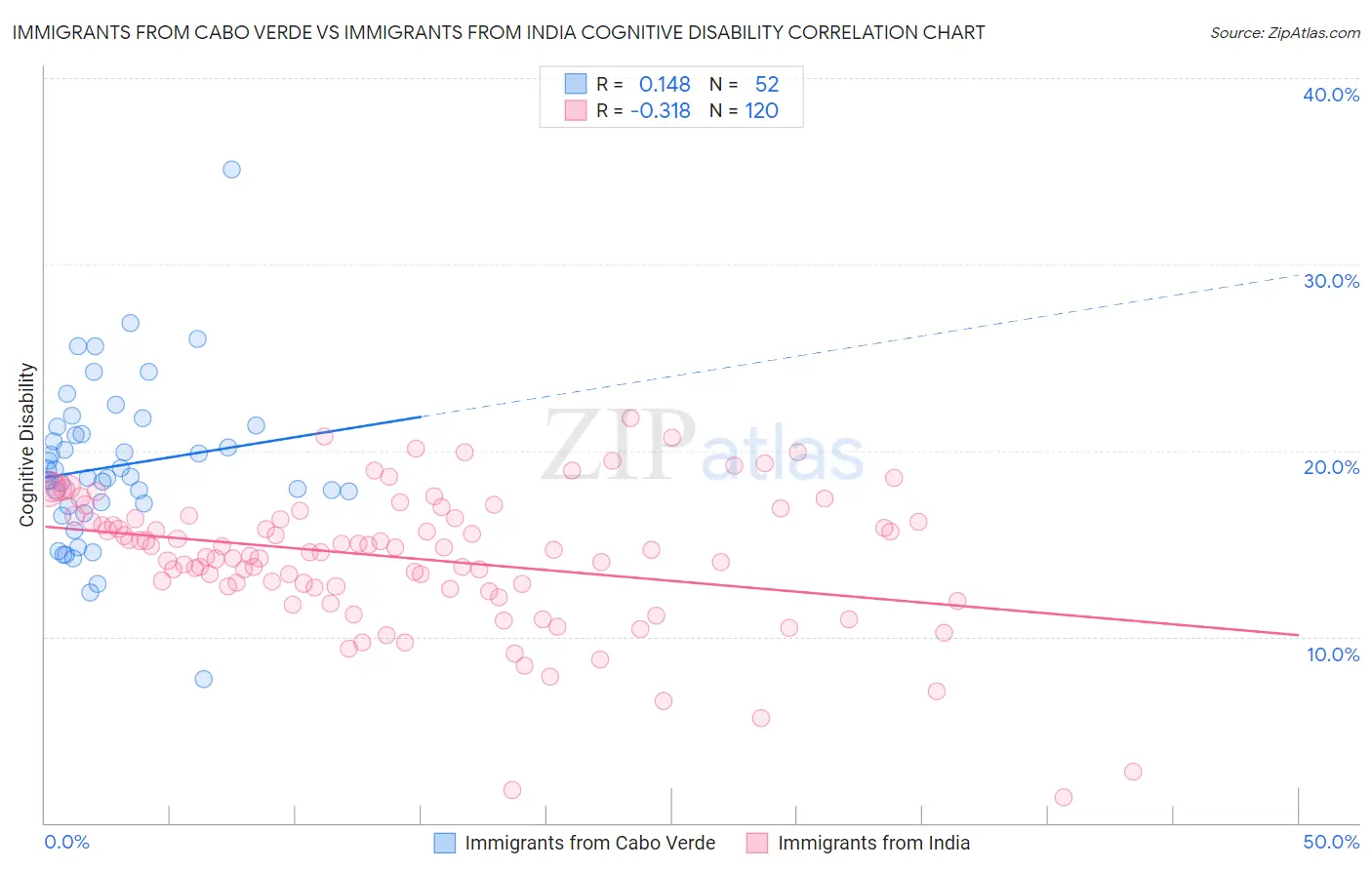 Immigrants from Cabo Verde vs Immigrants from India Cognitive Disability