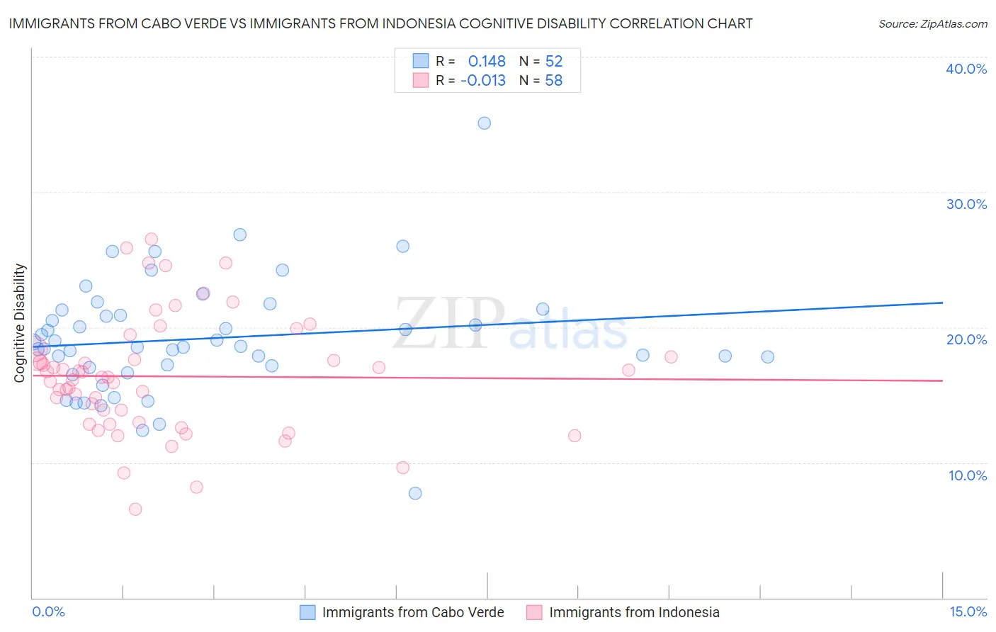 Immigrants from Cabo Verde vs Immigrants from Indonesia Cognitive Disability