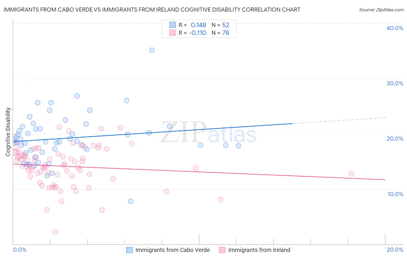 Immigrants from Cabo Verde vs Immigrants from Ireland Cognitive Disability