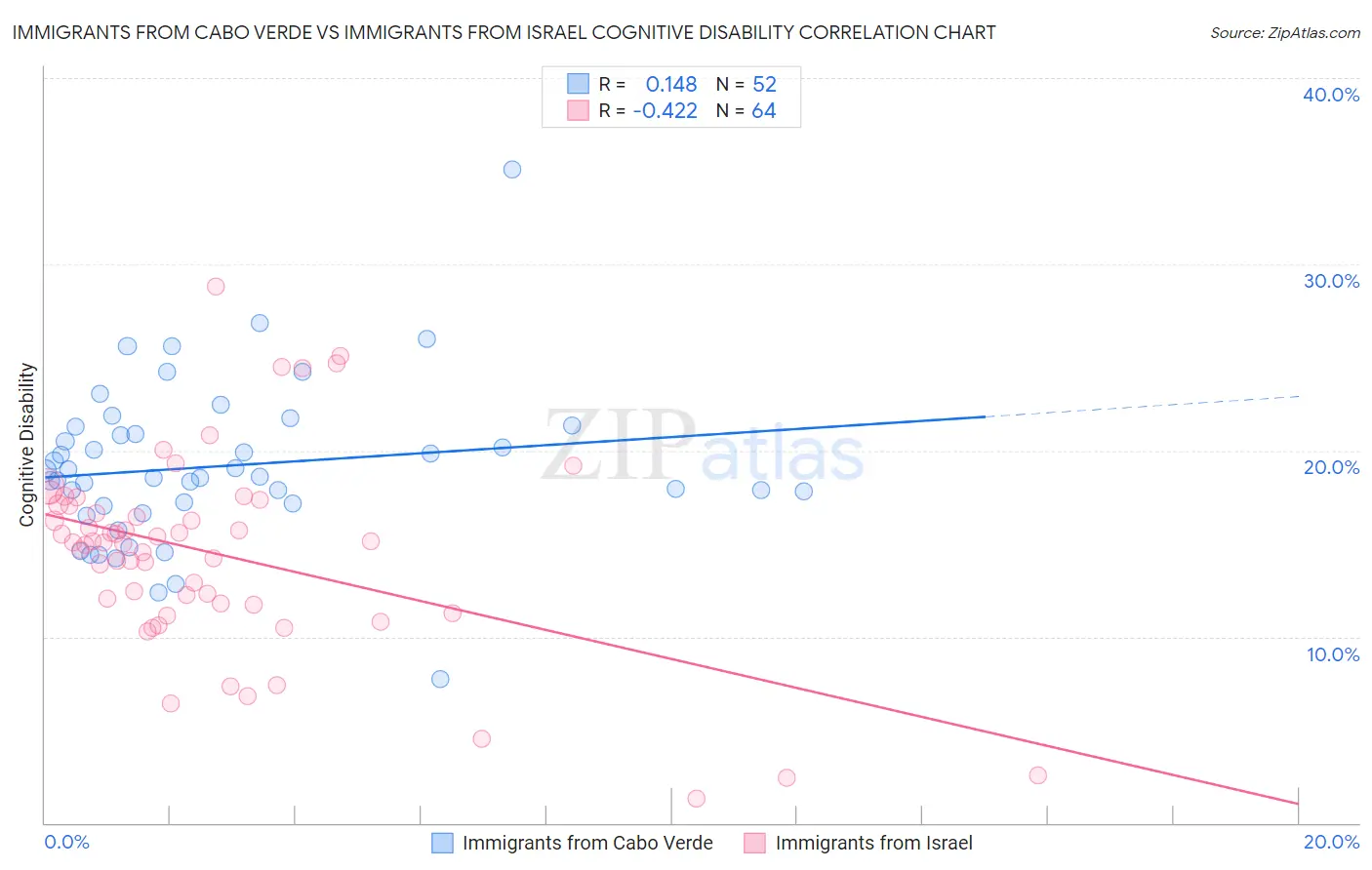 Immigrants from Cabo Verde vs Immigrants from Israel Cognitive Disability