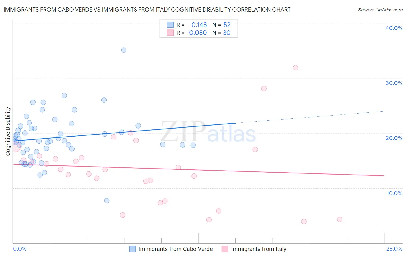 Immigrants from Cabo Verde vs Immigrants from Italy Cognitive Disability
