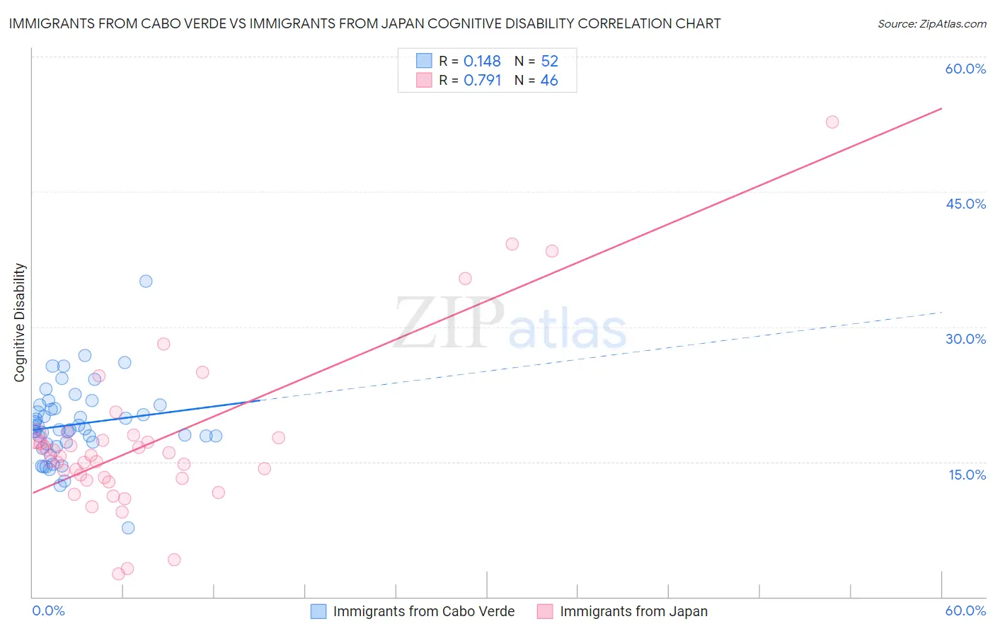 Immigrants from Cabo Verde vs Immigrants from Japan Cognitive Disability