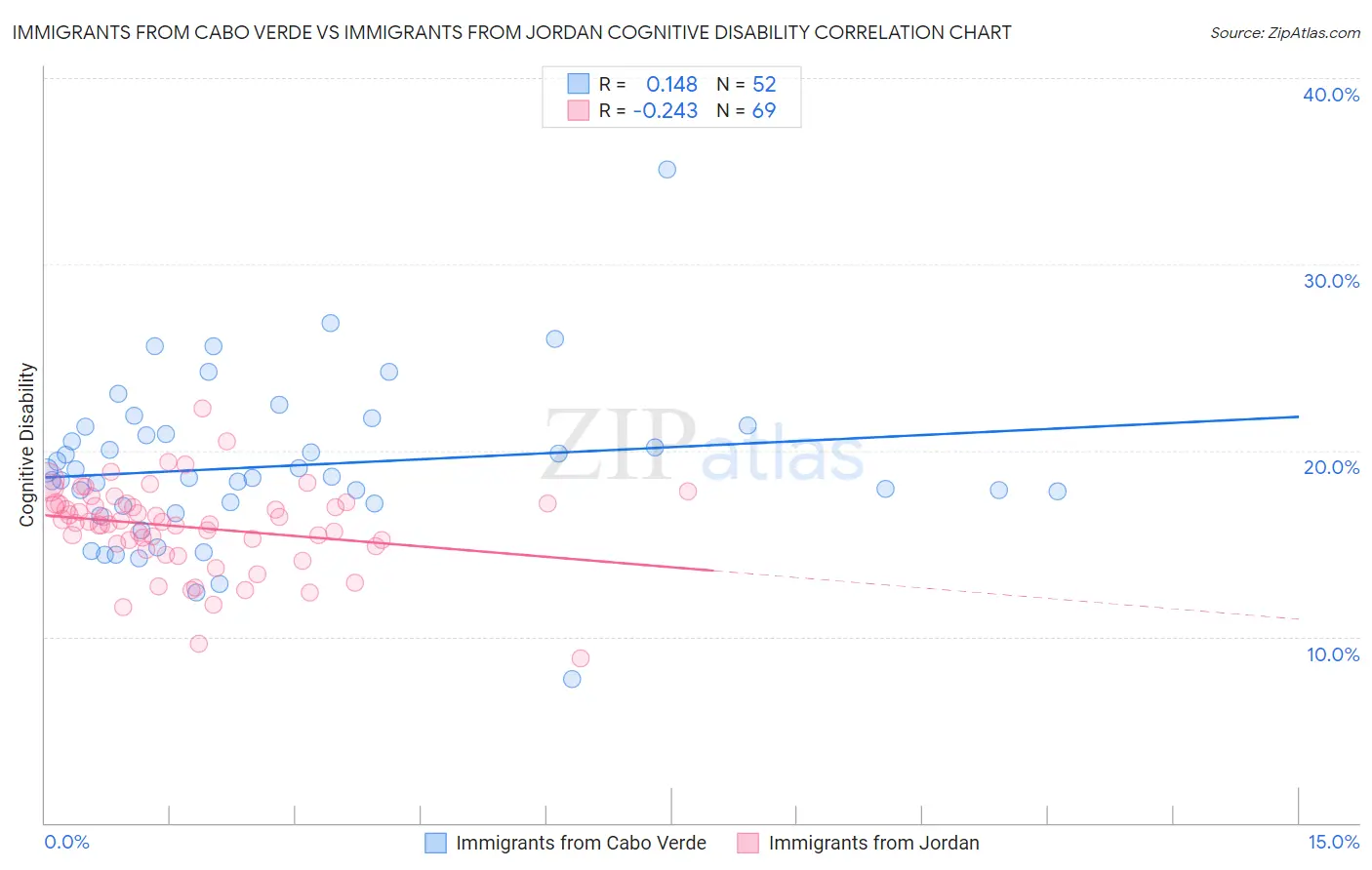 Immigrants from Cabo Verde vs Immigrants from Jordan Cognitive Disability
