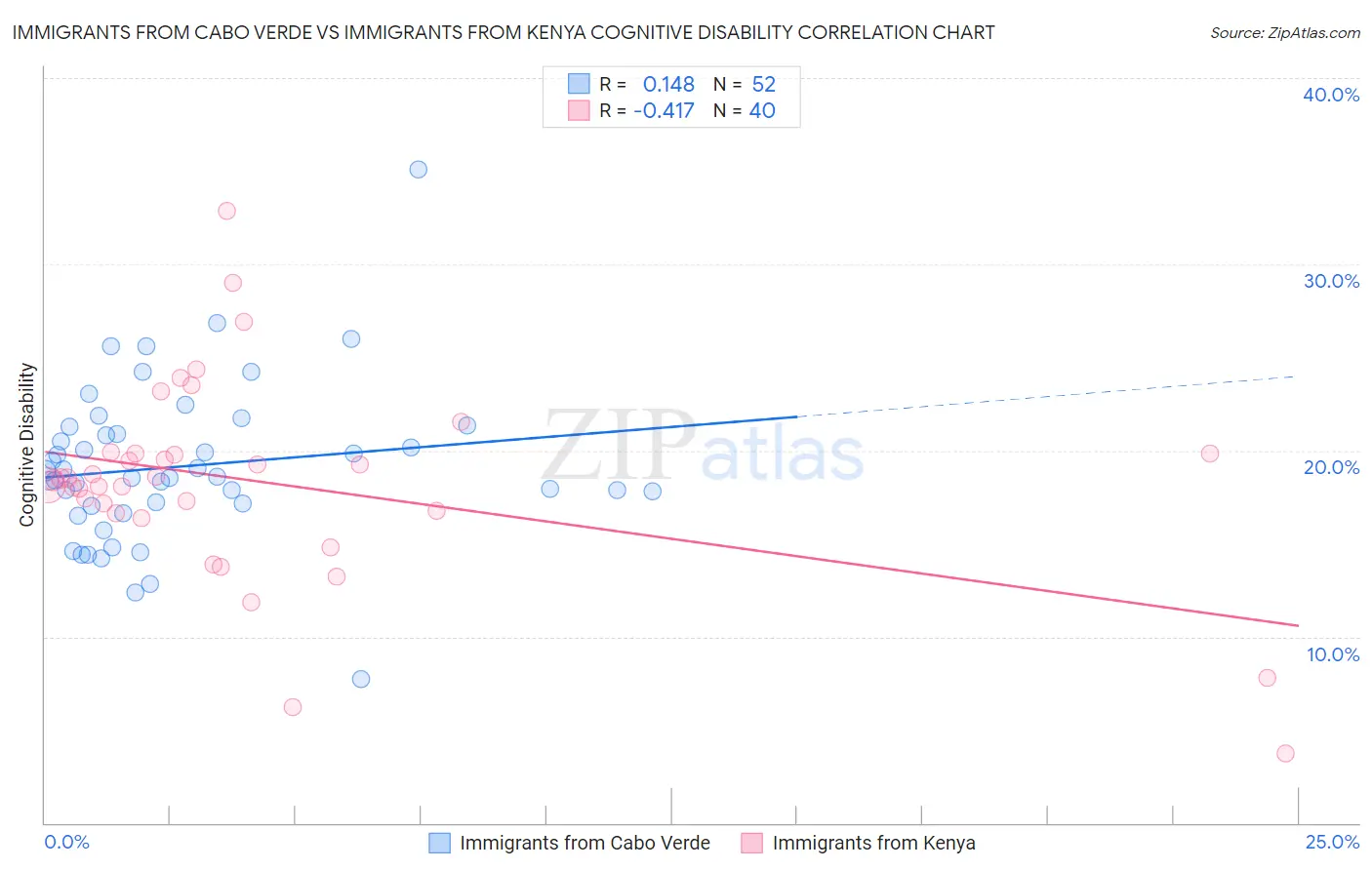 Immigrants from Cabo Verde vs Immigrants from Kenya Cognitive Disability