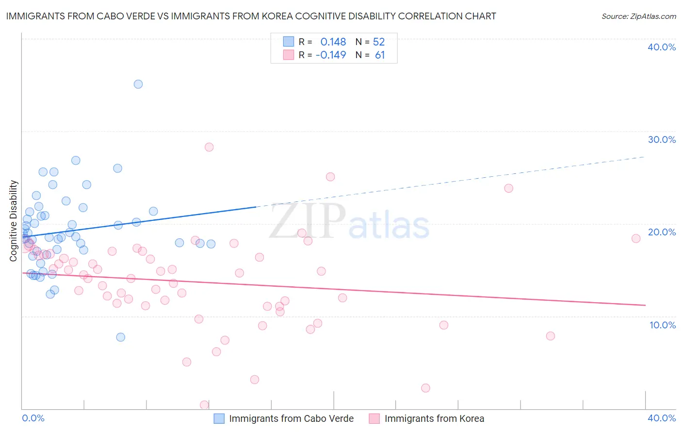 Immigrants from Cabo Verde vs Immigrants from Korea Cognitive Disability