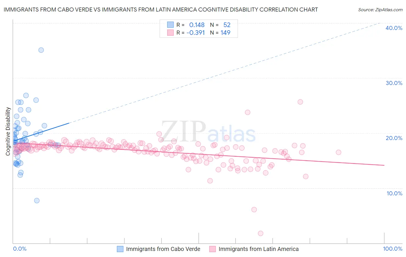Immigrants from Cabo Verde vs Immigrants from Latin America Cognitive Disability