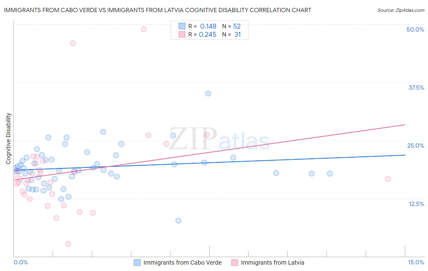 Immigrants from Cabo Verde vs Immigrants from Latvia Cognitive Disability