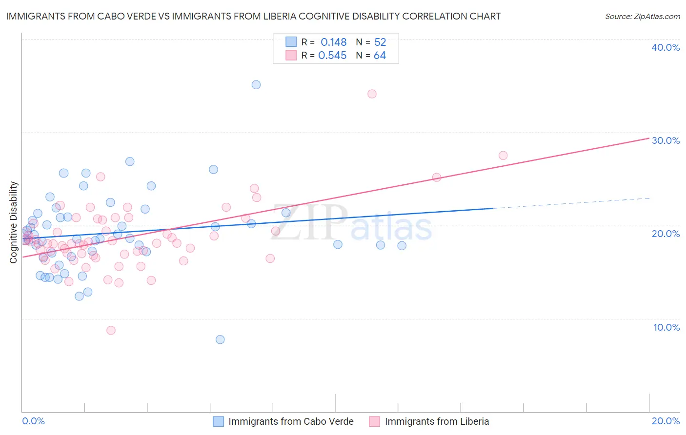 Immigrants from Cabo Verde vs Immigrants from Liberia Cognitive Disability