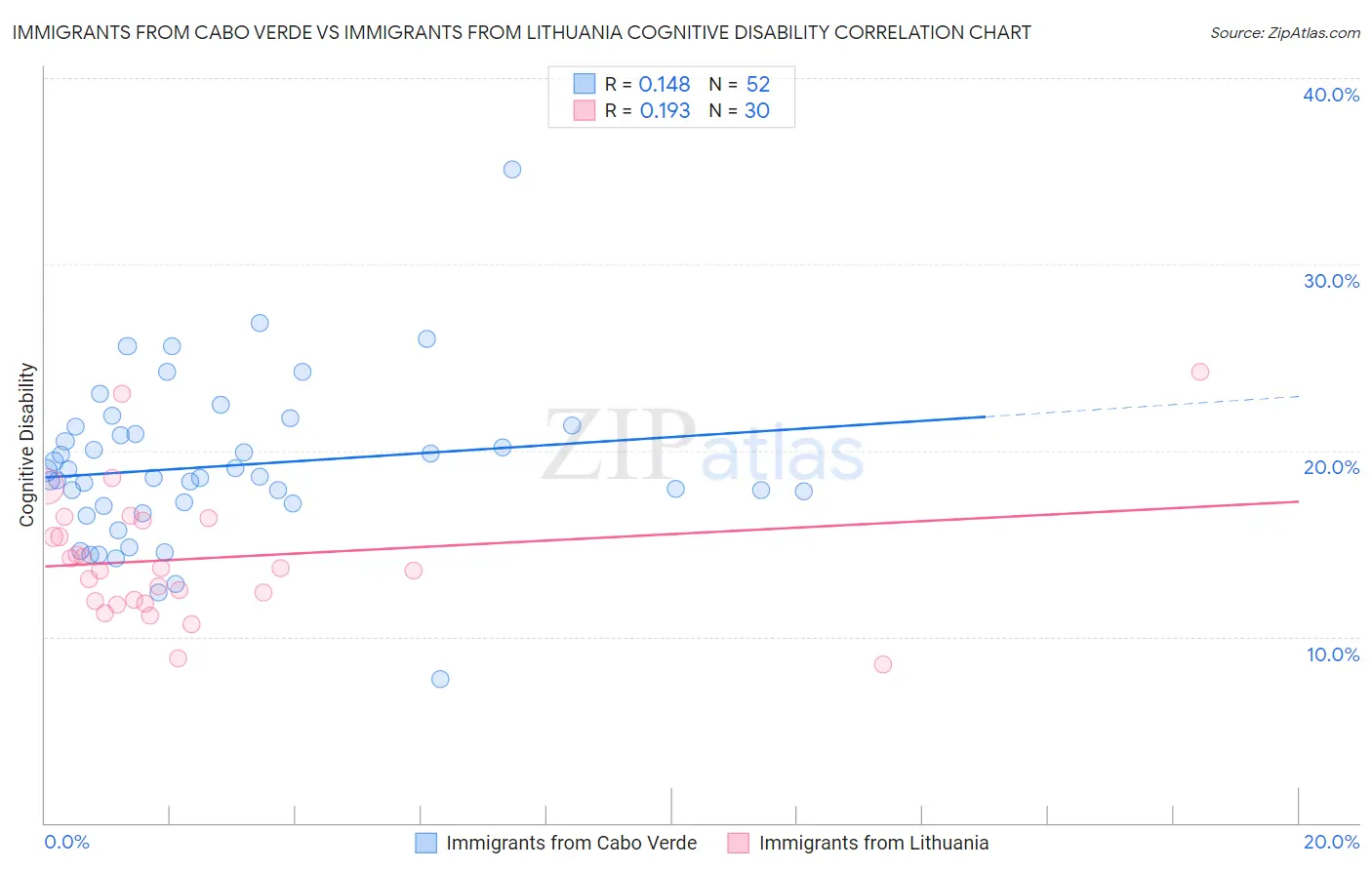 Immigrants from Cabo Verde vs Immigrants from Lithuania Cognitive Disability