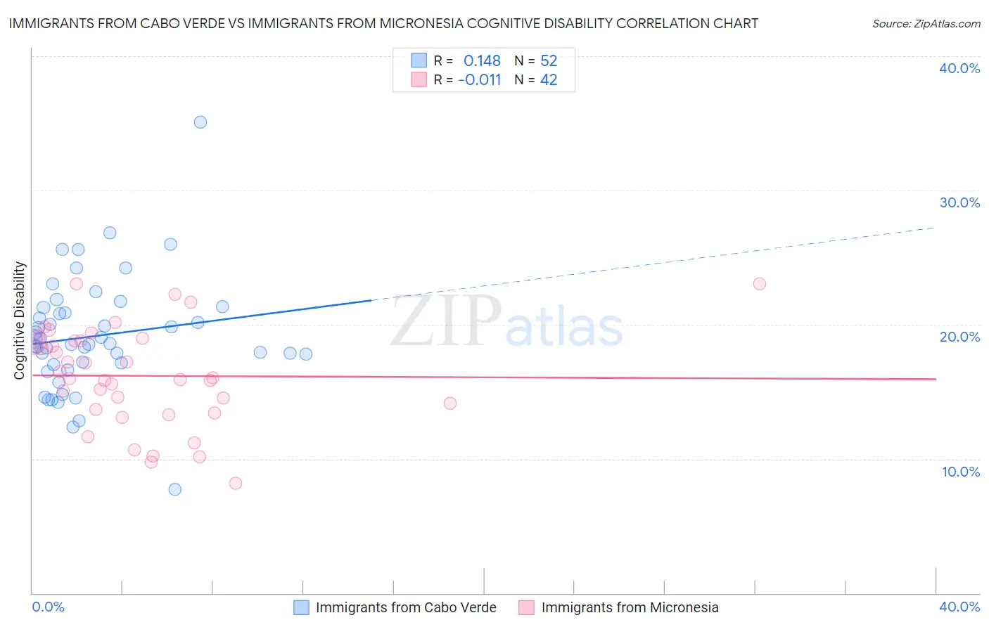 Immigrants from Cabo Verde vs Immigrants from Micronesia Cognitive Disability