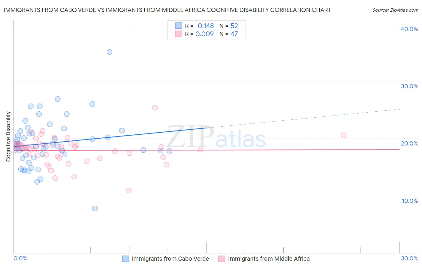 Immigrants from Cabo Verde vs Immigrants from Middle Africa Cognitive Disability