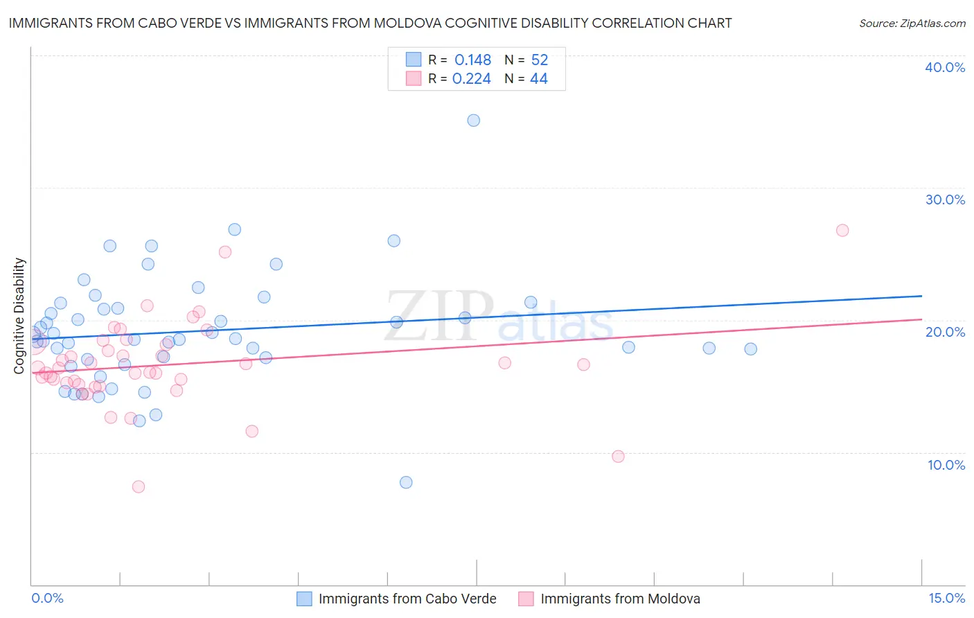 Immigrants from Cabo Verde vs Immigrants from Moldova Cognitive Disability