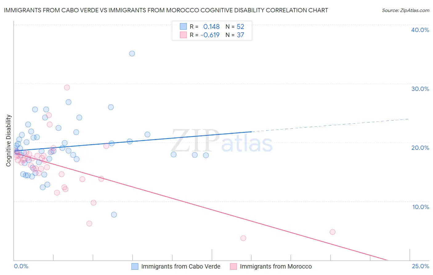 Immigrants from Cabo Verde vs Immigrants from Morocco Cognitive Disability