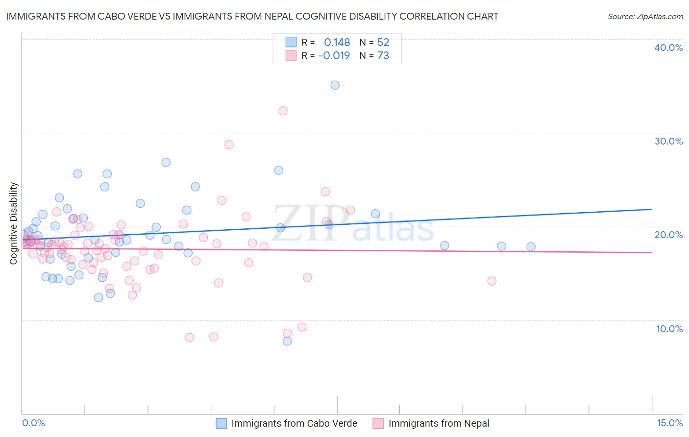 Immigrants from Cabo Verde vs Immigrants from Nepal Cognitive Disability