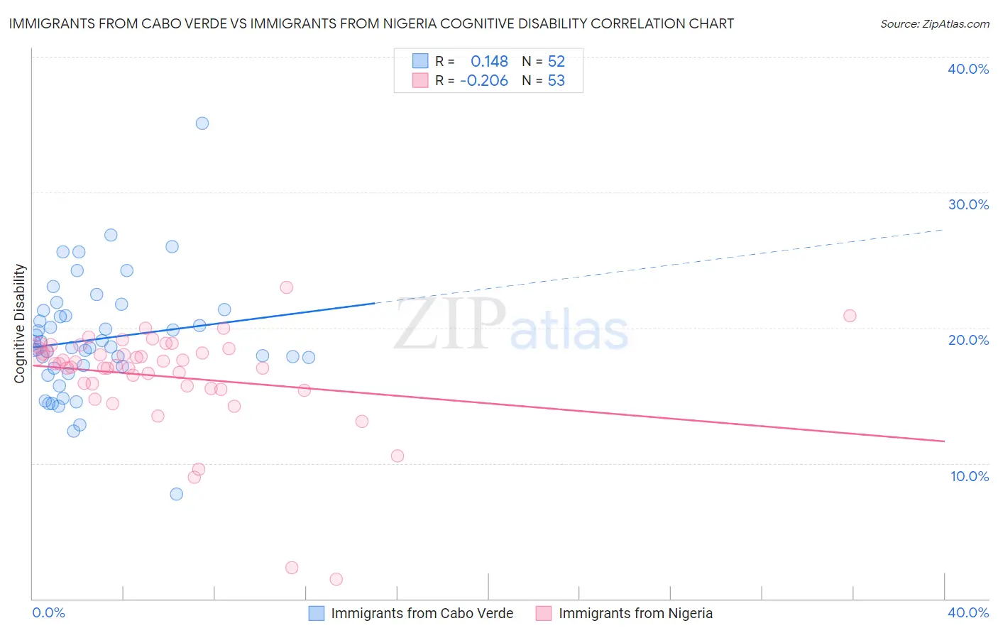 Immigrants from Cabo Verde vs Immigrants from Nigeria Cognitive Disability