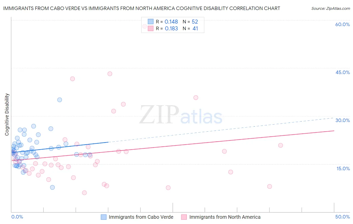 Immigrants from Cabo Verde vs Immigrants from North America Cognitive Disability