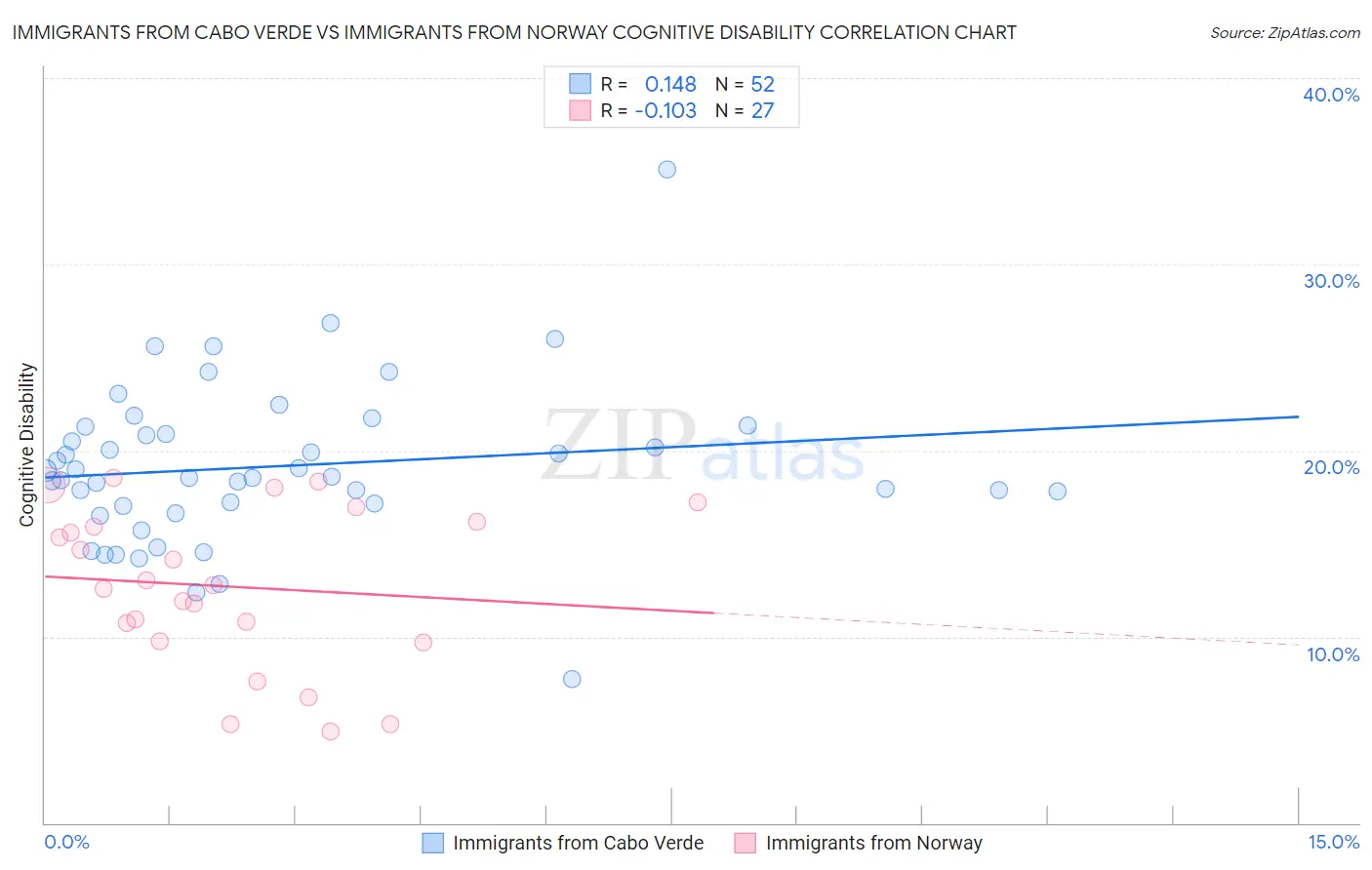 Immigrants from Cabo Verde vs Immigrants from Norway Cognitive Disability