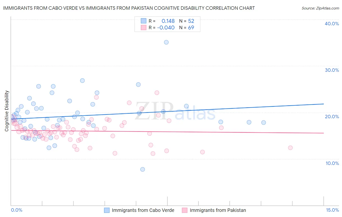 Immigrants from Cabo Verde vs Immigrants from Pakistan Cognitive Disability