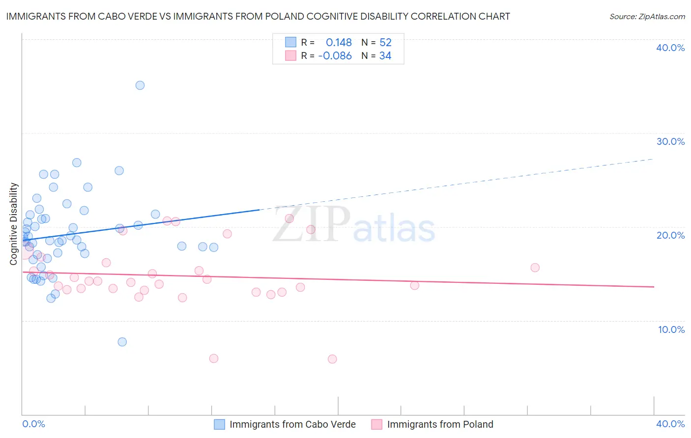 Immigrants from Cabo Verde vs Immigrants from Poland Cognitive Disability