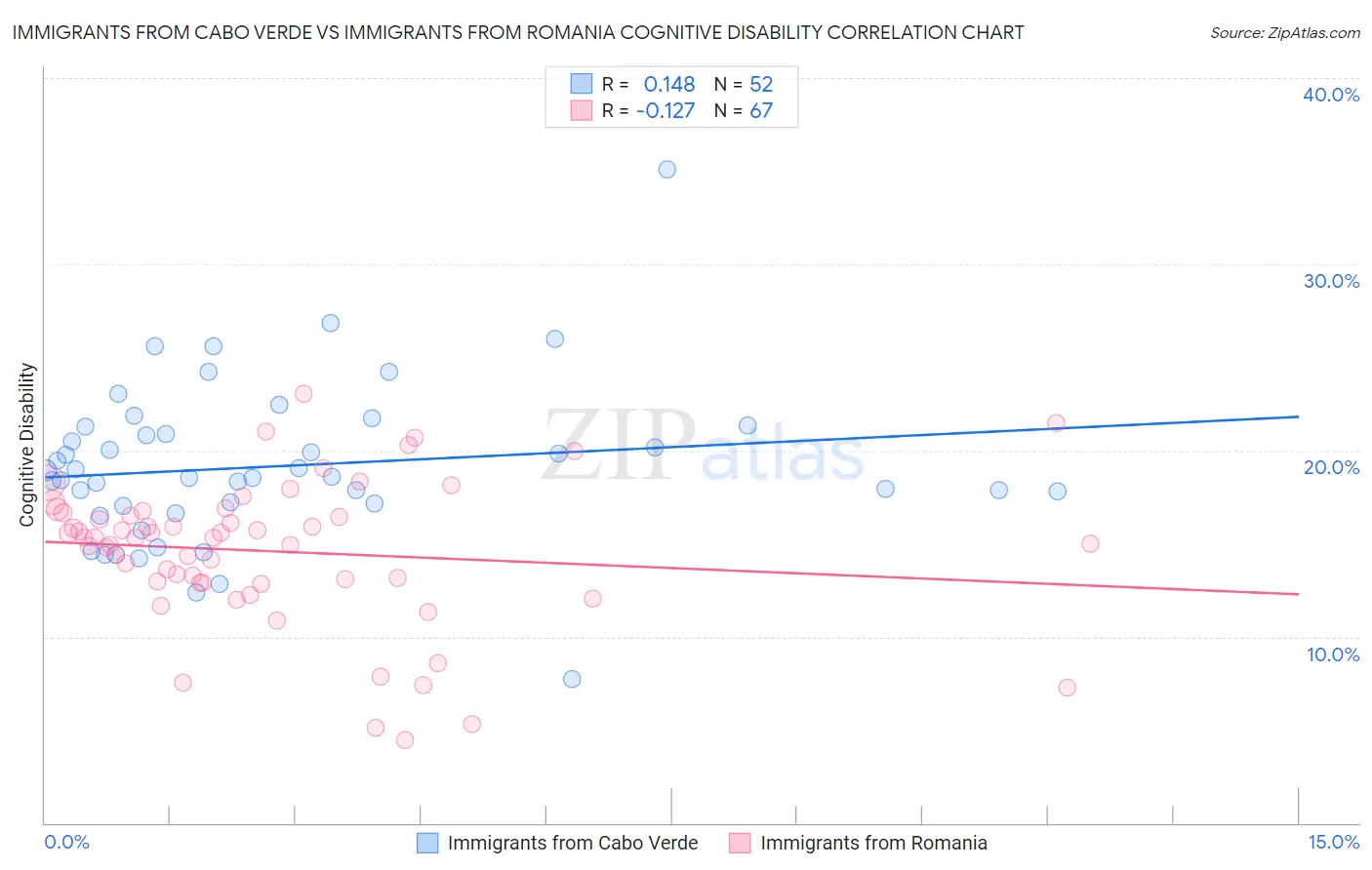 Immigrants from Cabo Verde vs Immigrants from Romania Cognitive Disability