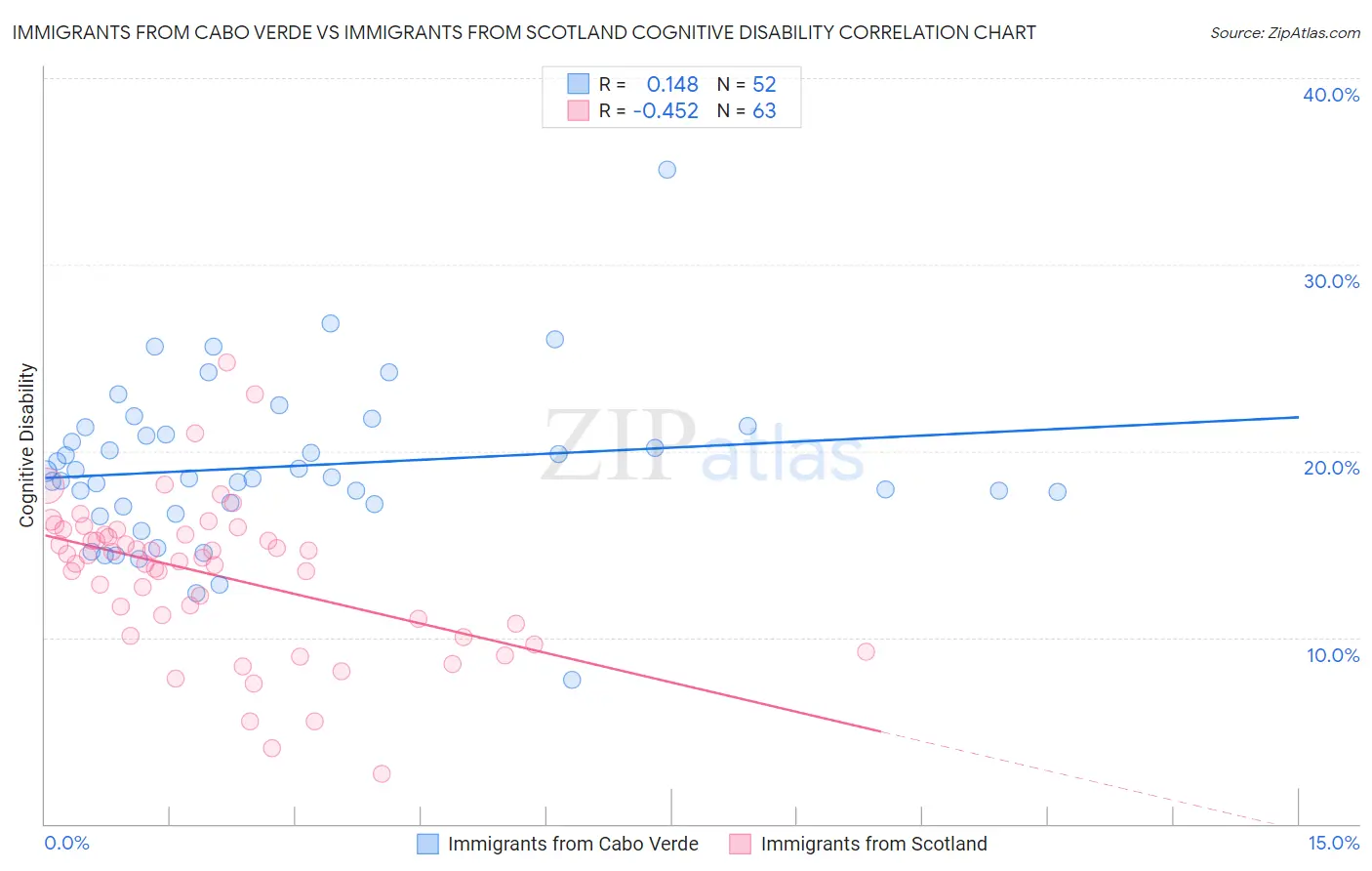Immigrants from Cabo Verde vs Immigrants from Scotland Cognitive Disability