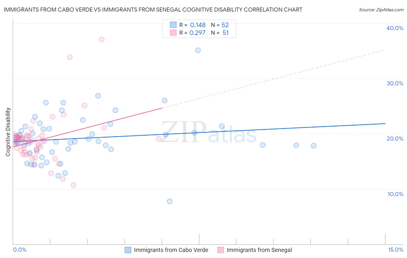 Immigrants from Cabo Verde vs Immigrants from Senegal Cognitive Disability