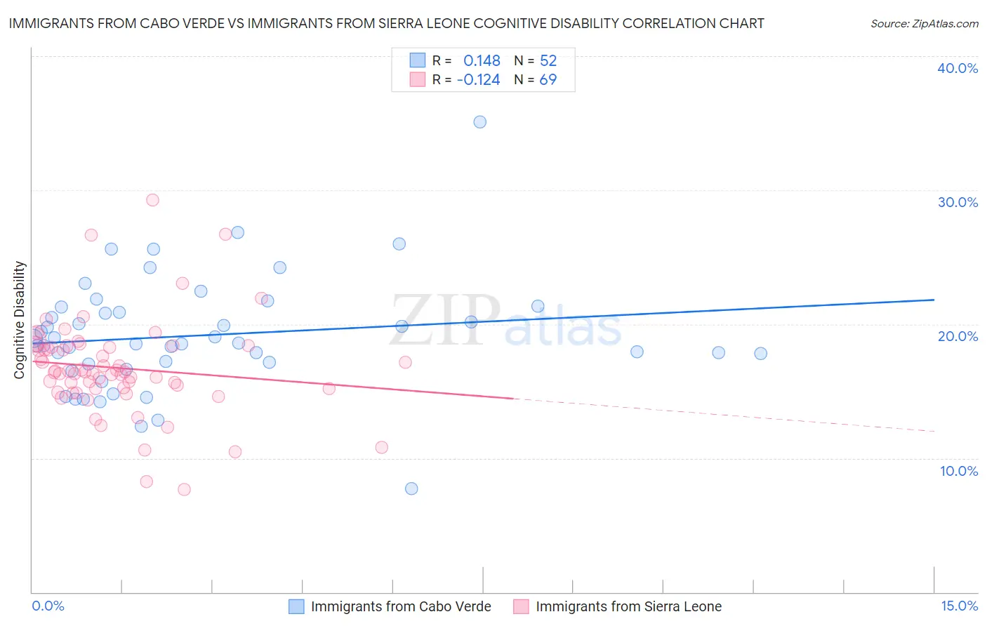 Immigrants from Cabo Verde vs Immigrants from Sierra Leone Cognitive Disability