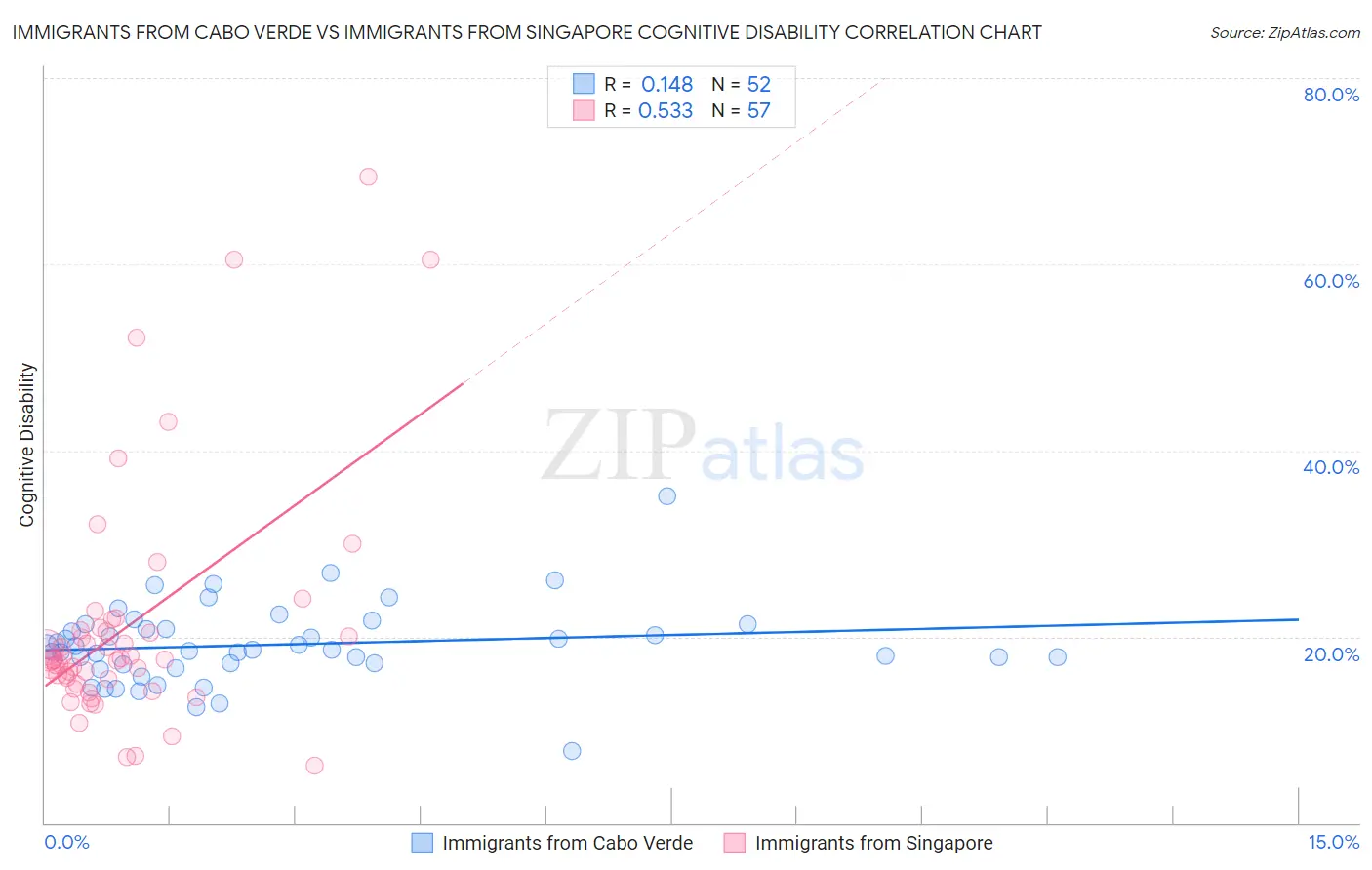 Immigrants from Cabo Verde vs Immigrants from Singapore Cognitive Disability