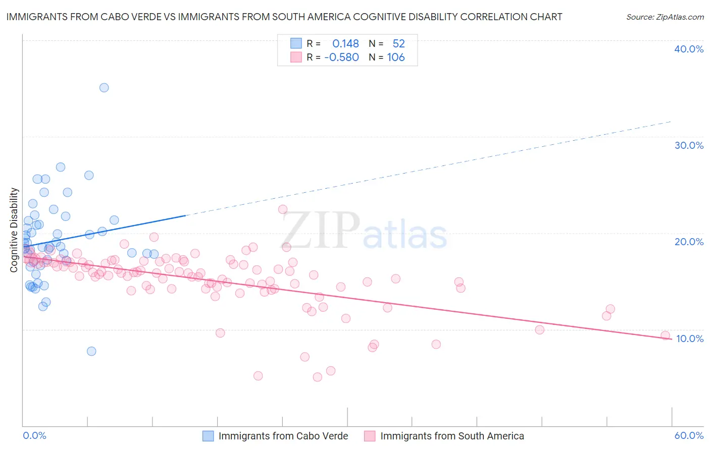 Immigrants from Cabo Verde vs Immigrants from South America Cognitive Disability