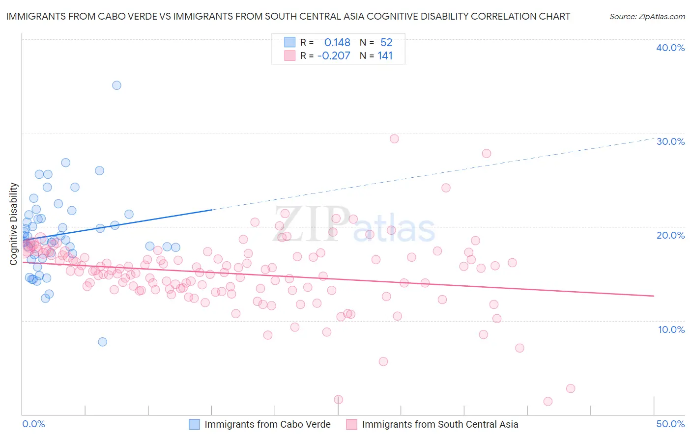 Immigrants from Cabo Verde vs Immigrants from South Central Asia Cognitive Disability