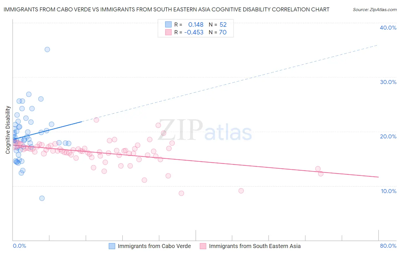 Immigrants from Cabo Verde vs Immigrants from South Eastern Asia Cognitive Disability