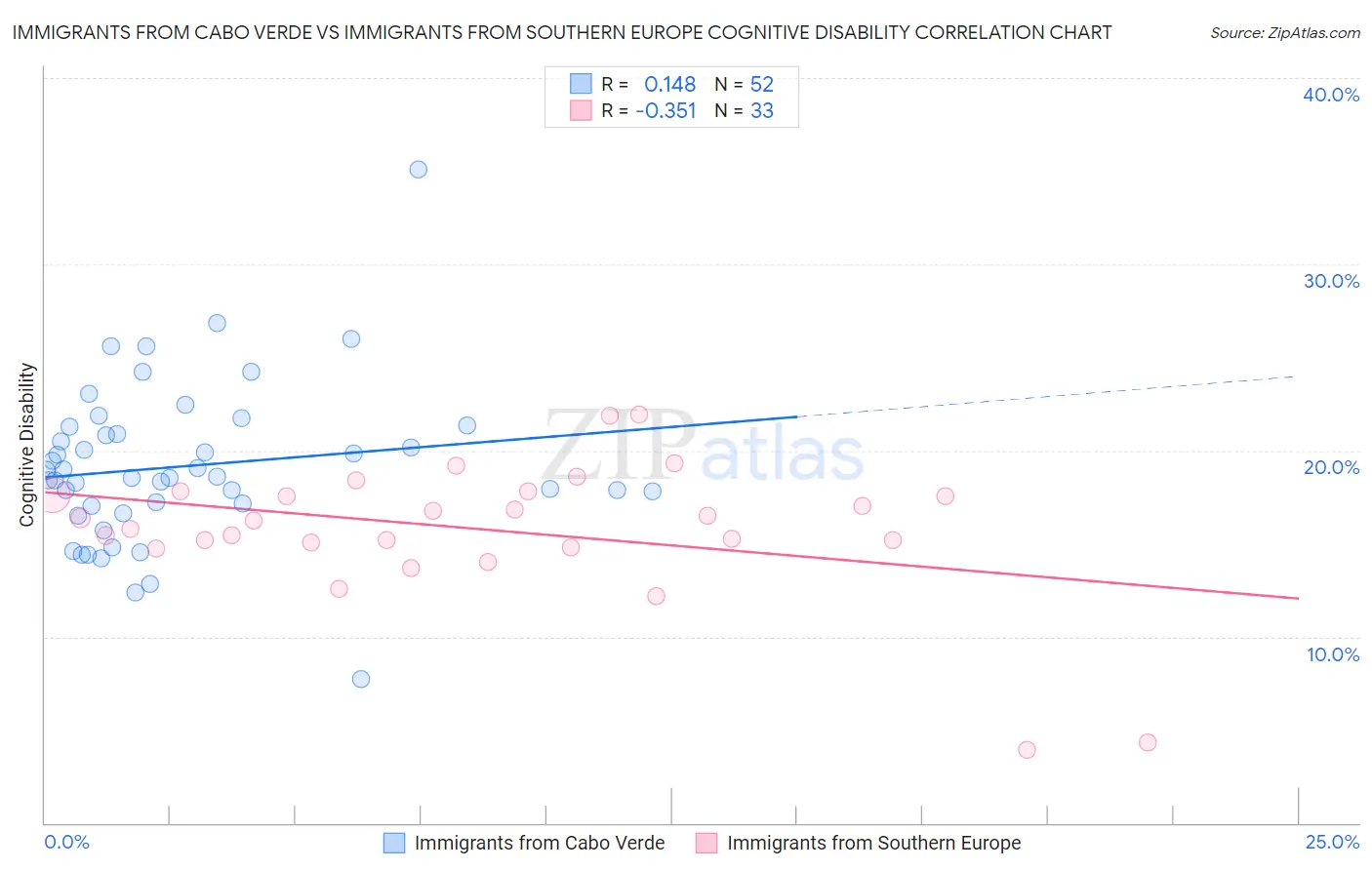 Immigrants from Cabo Verde vs Immigrants from Southern Europe Cognitive Disability