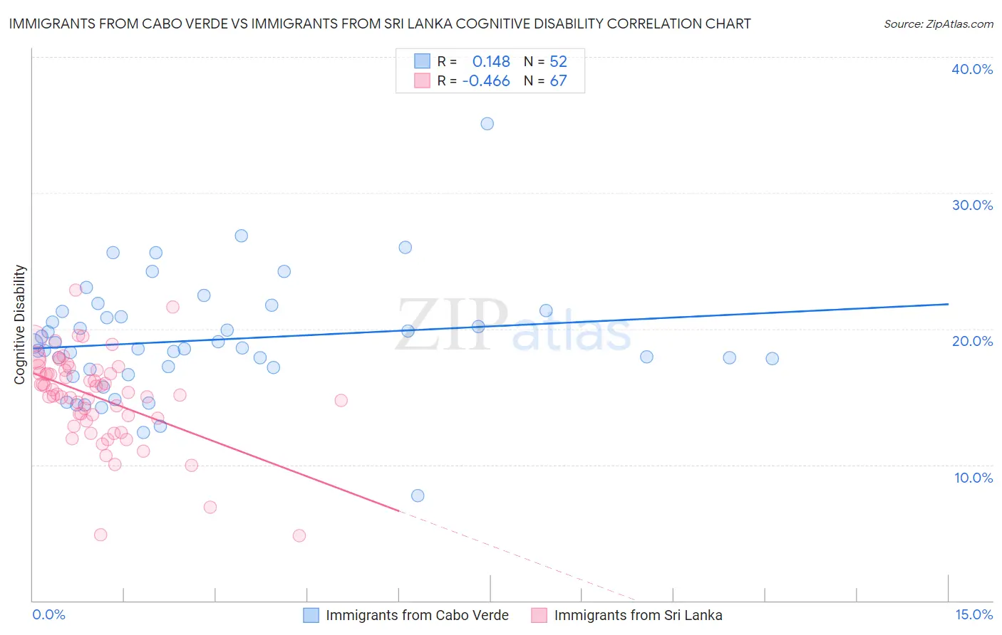 Immigrants from Cabo Verde vs Immigrants from Sri Lanka Cognitive Disability