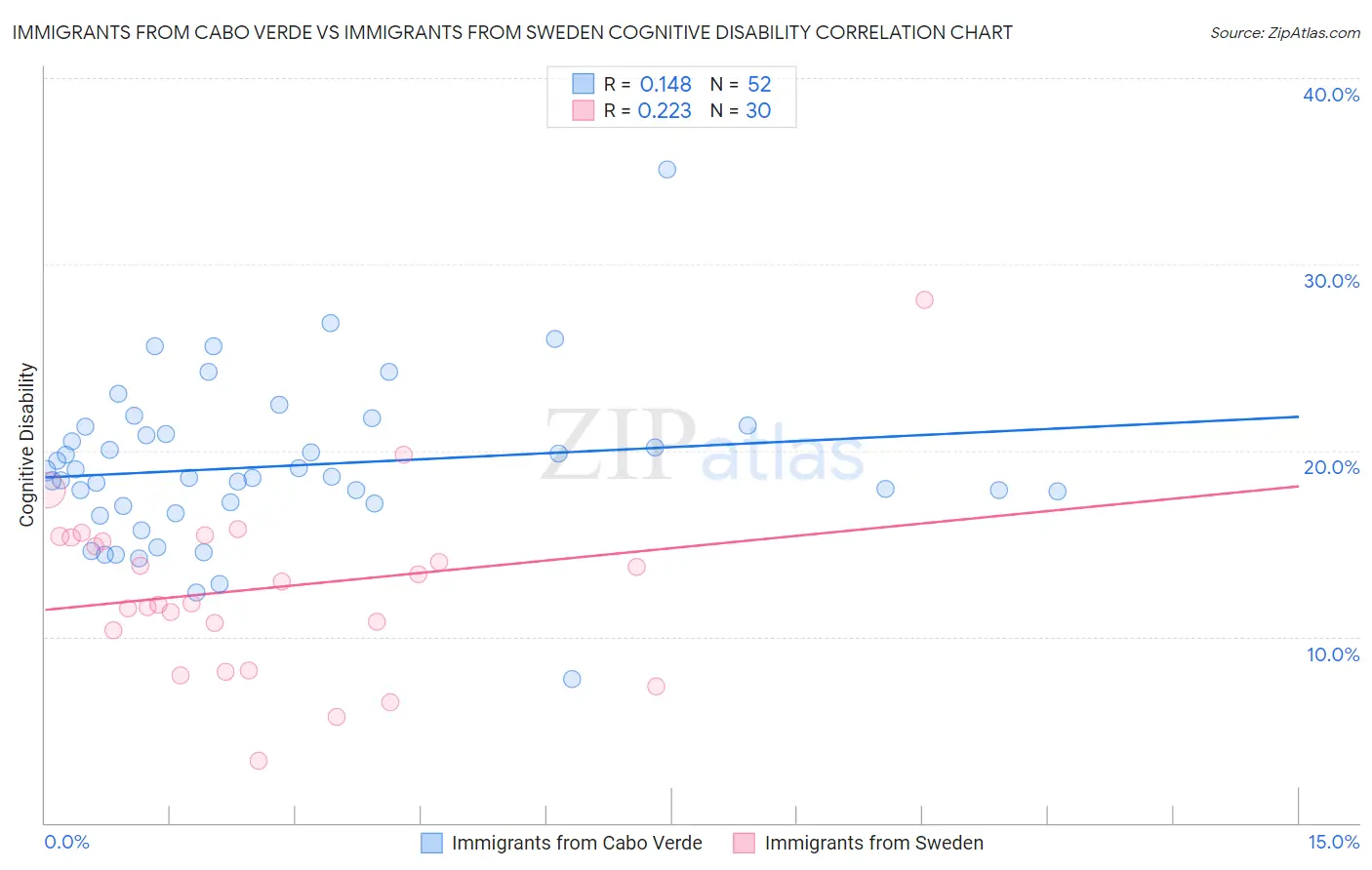 Immigrants from Cabo Verde vs Immigrants from Sweden Cognitive Disability