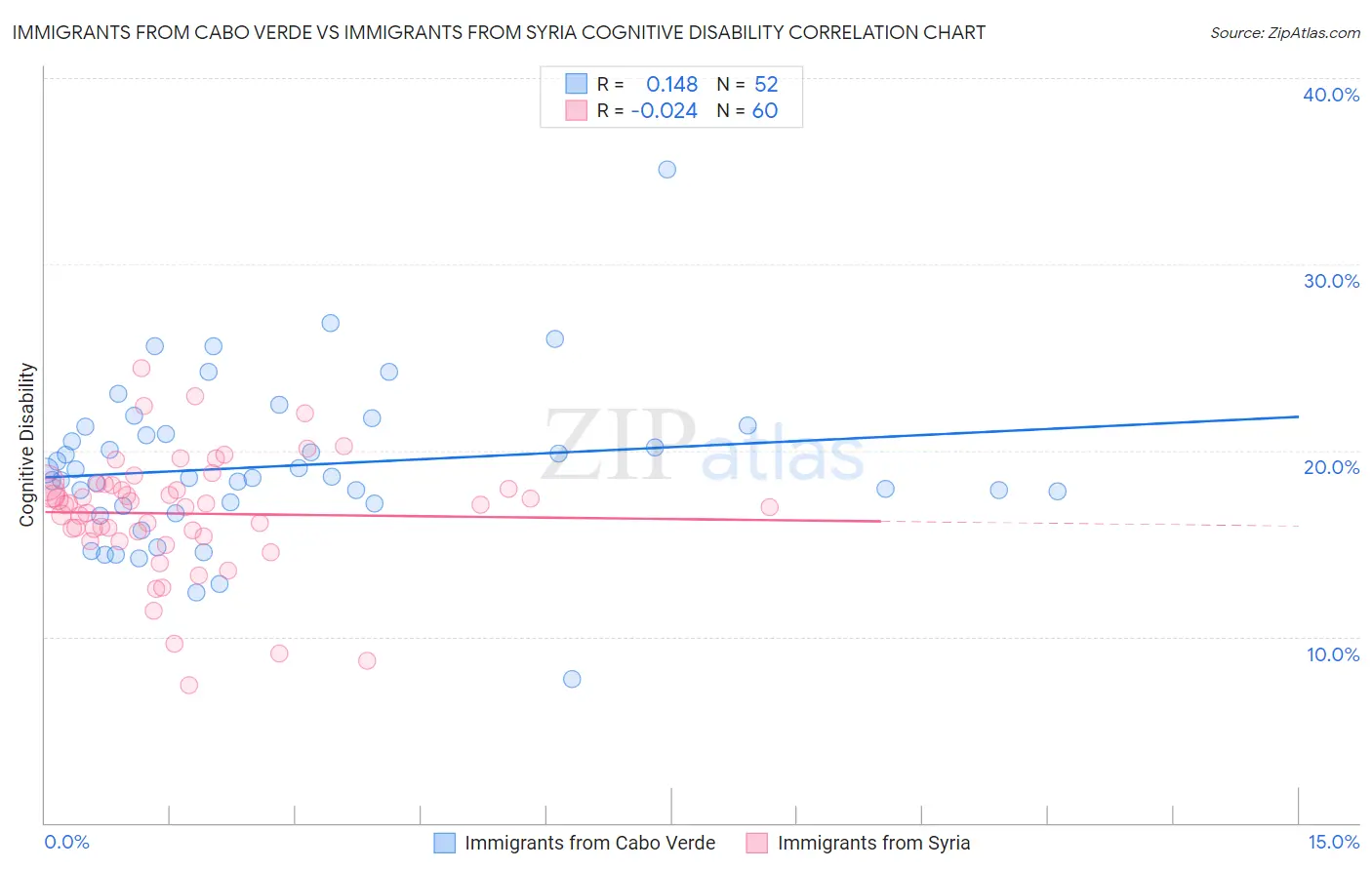 Immigrants from Cabo Verde vs Immigrants from Syria Cognitive Disability