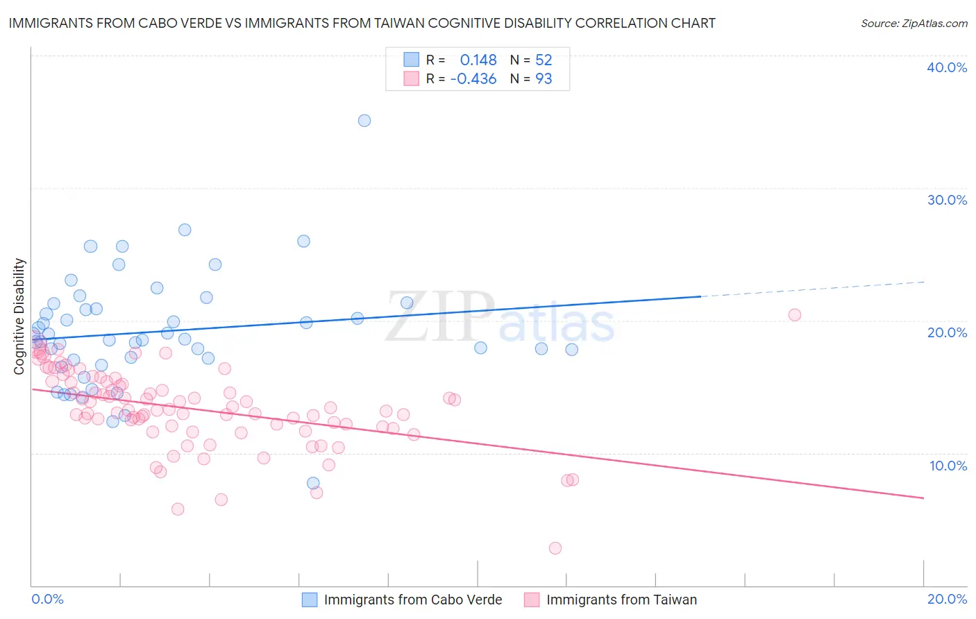 Immigrants from Cabo Verde vs Immigrants from Taiwan Cognitive Disability