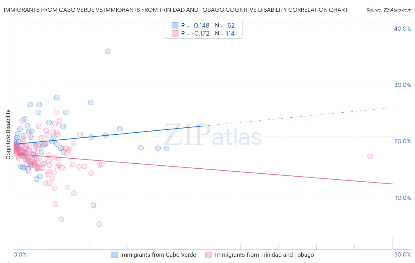 Immigrants from Cabo Verde vs Immigrants from Trinidad and Tobago Cognitive Disability