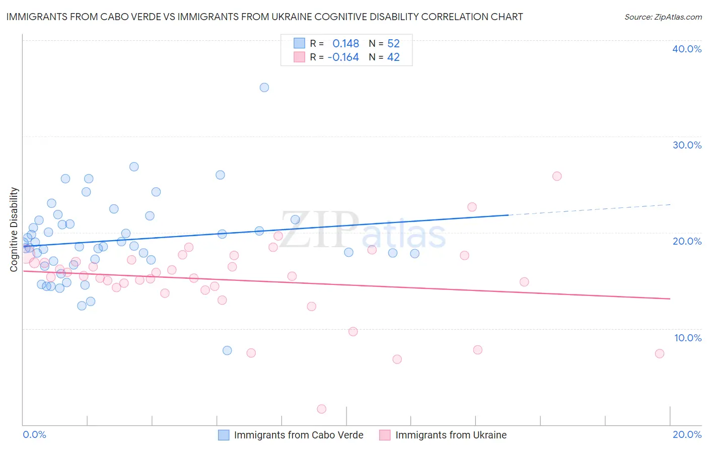 Immigrants from Cabo Verde vs Immigrants from Ukraine Cognitive Disability