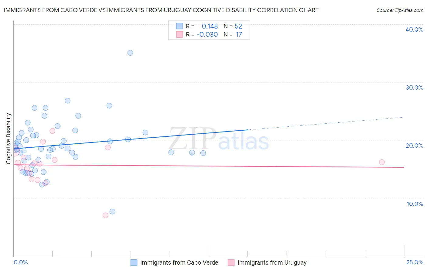 Immigrants from Cabo Verde vs Immigrants from Uruguay Cognitive Disability