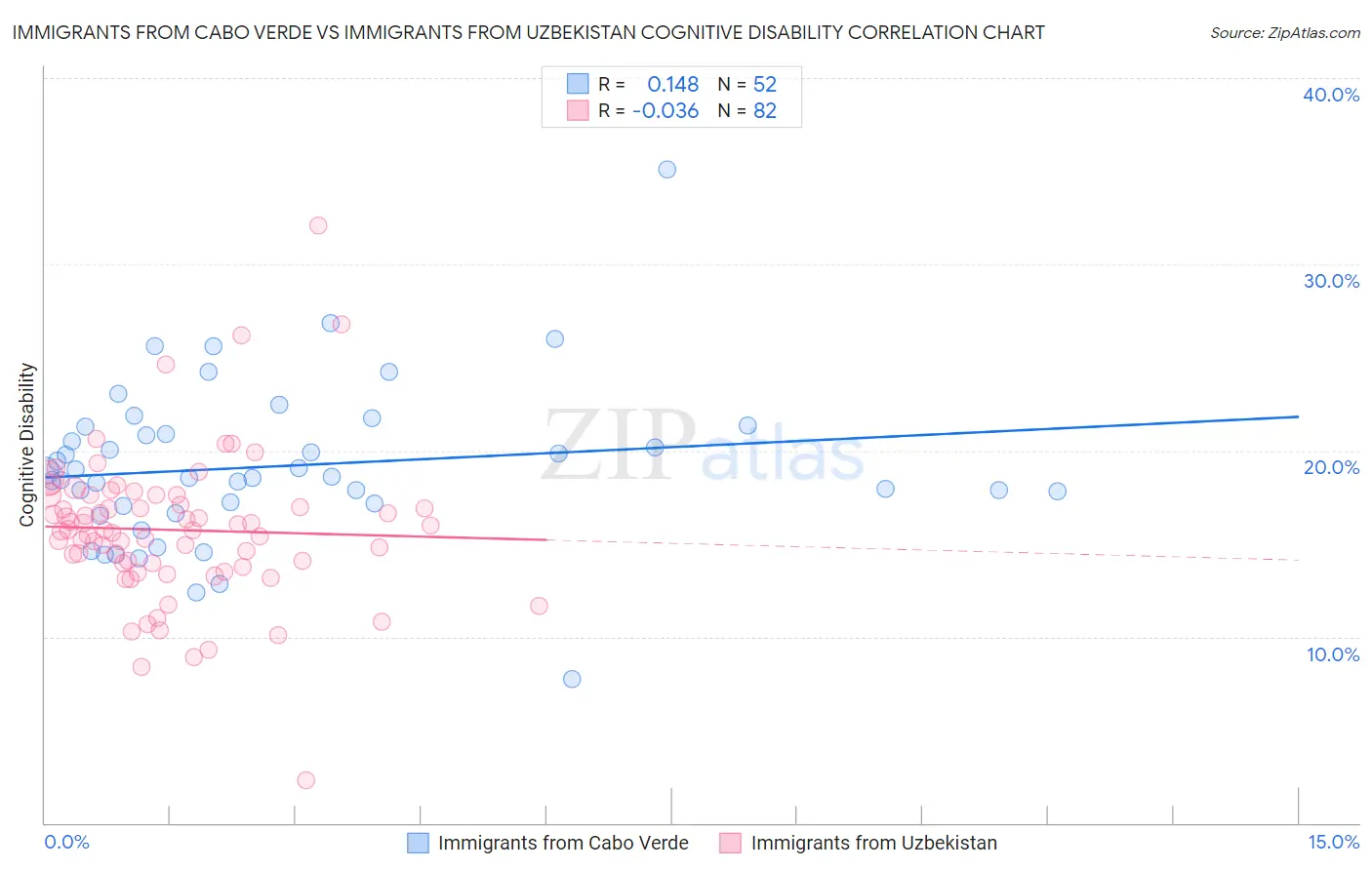 Immigrants from Cabo Verde vs Immigrants from Uzbekistan Cognitive Disability